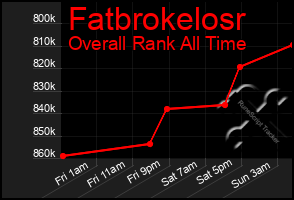 Total Graph of Fatbrokelosr