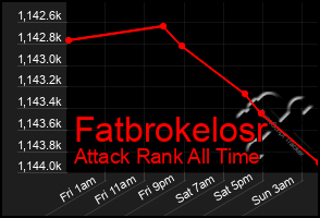 Total Graph of Fatbrokelosr