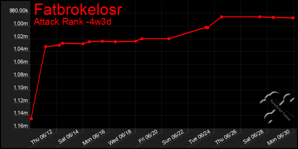 Last 31 Days Graph of Fatbrokelosr