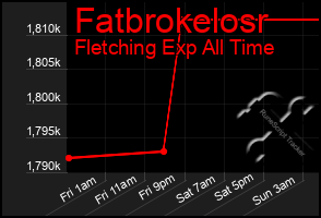 Total Graph of Fatbrokelosr