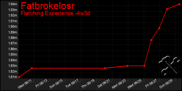Last 31 Days Graph of Fatbrokelosr