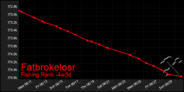 Last 31 Days Graph of Fatbrokelosr