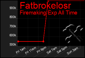 Total Graph of Fatbrokelosr