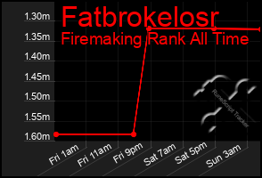 Total Graph of Fatbrokelosr