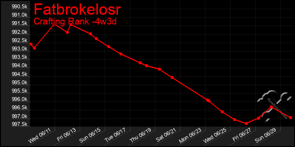 Last 31 Days Graph of Fatbrokelosr