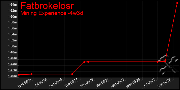 Last 31 Days Graph of Fatbrokelosr