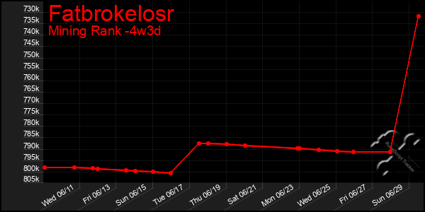 Last 31 Days Graph of Fatbrokelosr