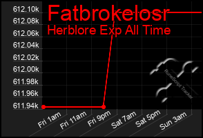 Total Graph of Fatbrokelosr