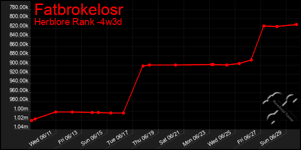 Last 31 Days Graph of Fatbrokelosr