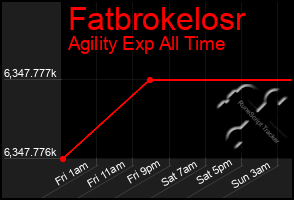 Total Graph of Fatbrokelosr