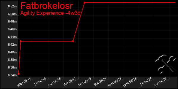 Last 31 Days Graph of Fatbrokelosr