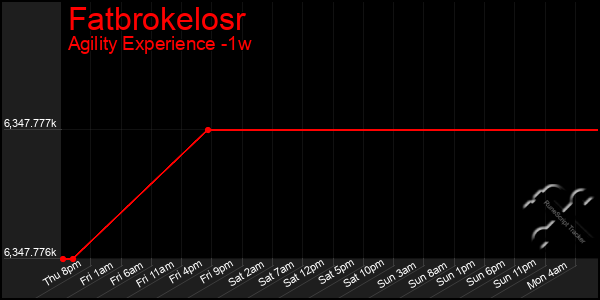 Last 7 Days Graph of Fatbrokelosr