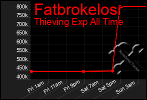 Total Graph of Fatbrokelosr