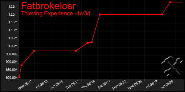 Last 31 Days Graph of Fatbrokelosr