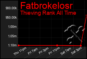 Total Graph of Fatbrokelosr