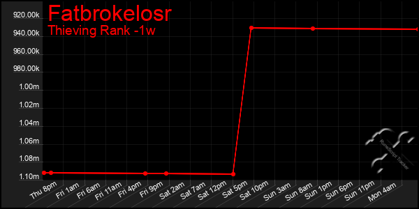 Last 7 Days Graph of Fatbrokelosr