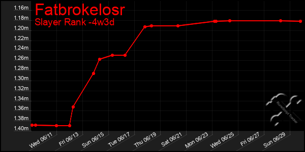 Last 31 Days Graph of Fatbrokelosr