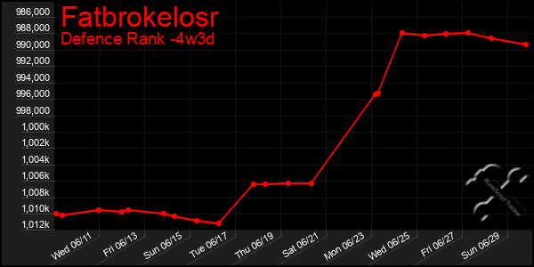 Last 31 Days Graph of Fatbrokelosr