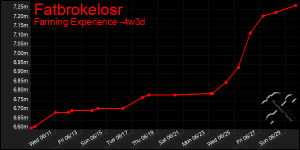 Last 31 Days Graph of Fatbrokelosr