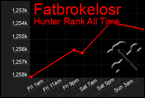Total Graph of Fatbrokelosr