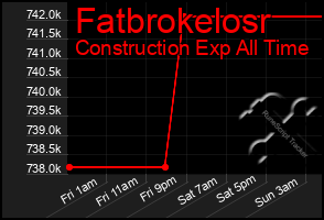 Total Graph of Fatbrokelosr
