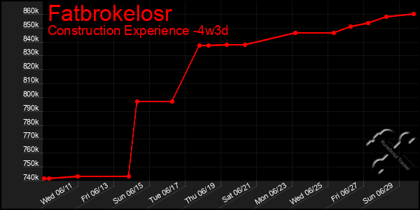 Last 31 Days Graph of Fatbrokelosr