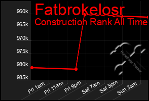 Total Graph of Fatbrokelosr