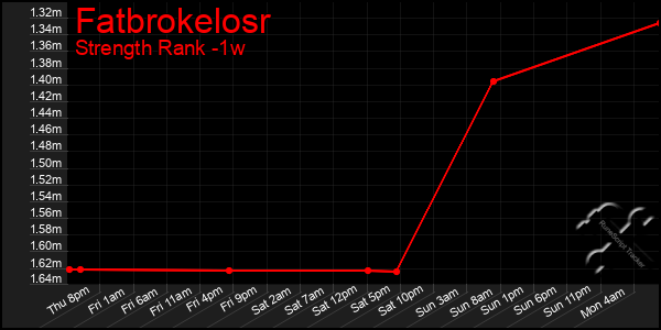 Last 7 Days Graph of Fatbrokelosr