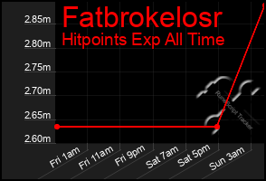 Total Graph of Fatbrokelosr