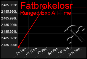 Total Graph of Fatbrokelosr