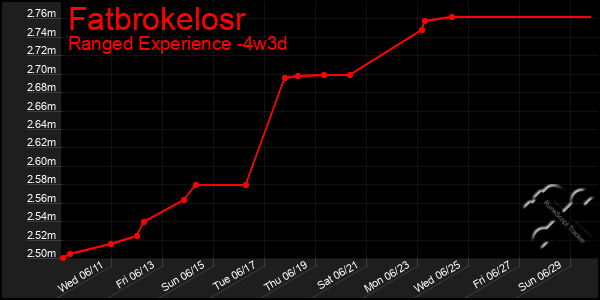 Last 31 Days Graph of Fatbrokelosr