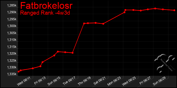 Last 31 Days Graph of Fatbrokelosr