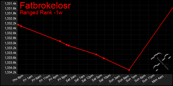Last 7 Days Graph of Fatbrokelosr