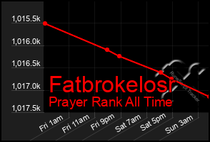 Total Graph of Fatbrokelosr