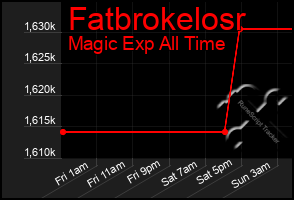Total Graph of Fatbrokelosr