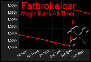Total Graph of Fatbrokelosr