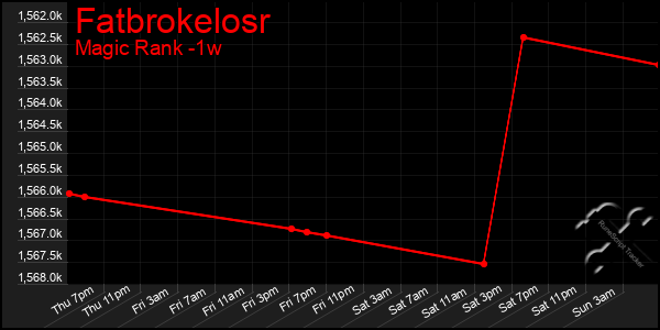 Last 7 Days Graph of Fatbrokelosr