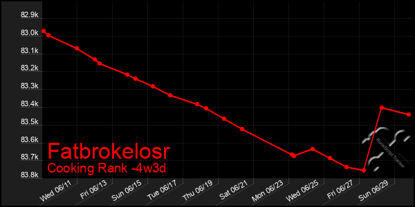 Last 31 Days Graph of Fatbrokelosr