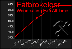 Total Graph of Fatbrokelosr