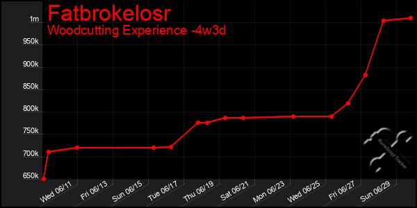 Last 31 Days Graph of Fatbrokelosr