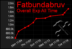 Total Graph of Fatbundabruv