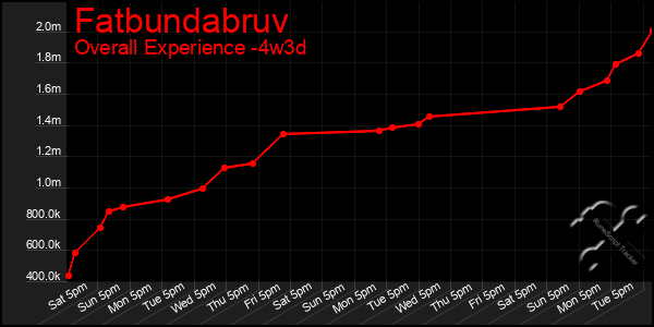 Last 31 Days Graph of Fatbundabruv