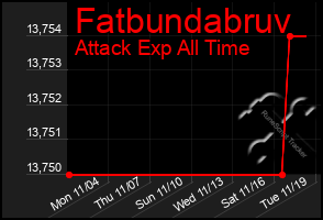 Total Graph of Fatbundabruv