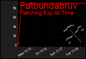 Total Graph of Fatbundabruv