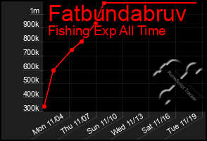 Total Graph of Fatbundabruv