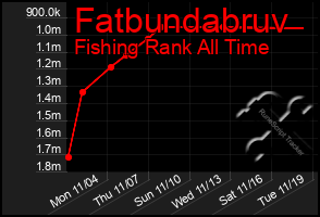 Total Graph of Fatbundabruv