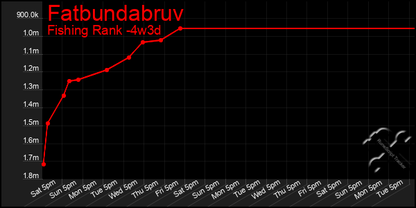 Last 31 Days Graph of Fatbundabruv