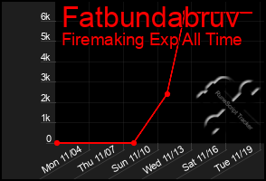 Total Graph of Fatbundabruv