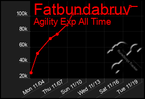 Total Graph of Fatbundabruv