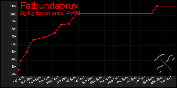 Last 31 Days Graph of Fatbundabruv